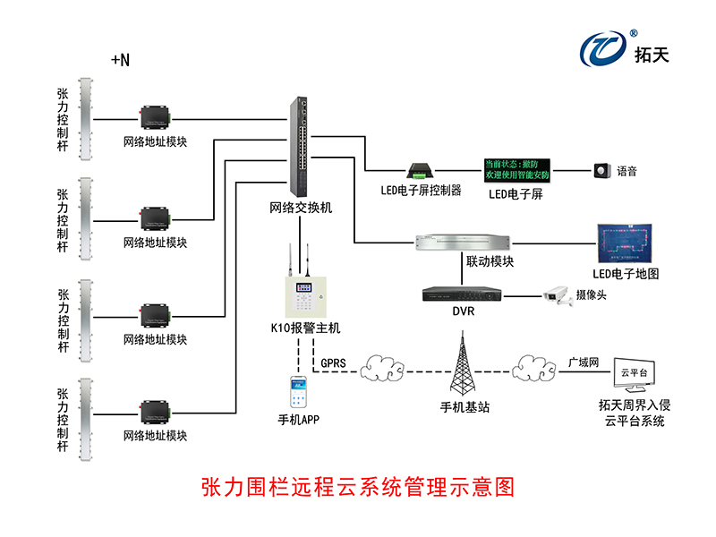 六線(xiàn)單雙防區(qū)張力式圍欄探測(cè)器